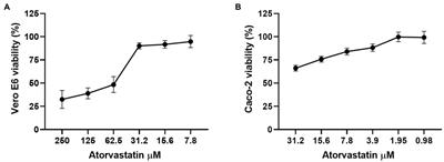 Atorvastatin Effectively Inhibits Ancestral and Two Emerging Variants of SARS-CoV-2 in vitro